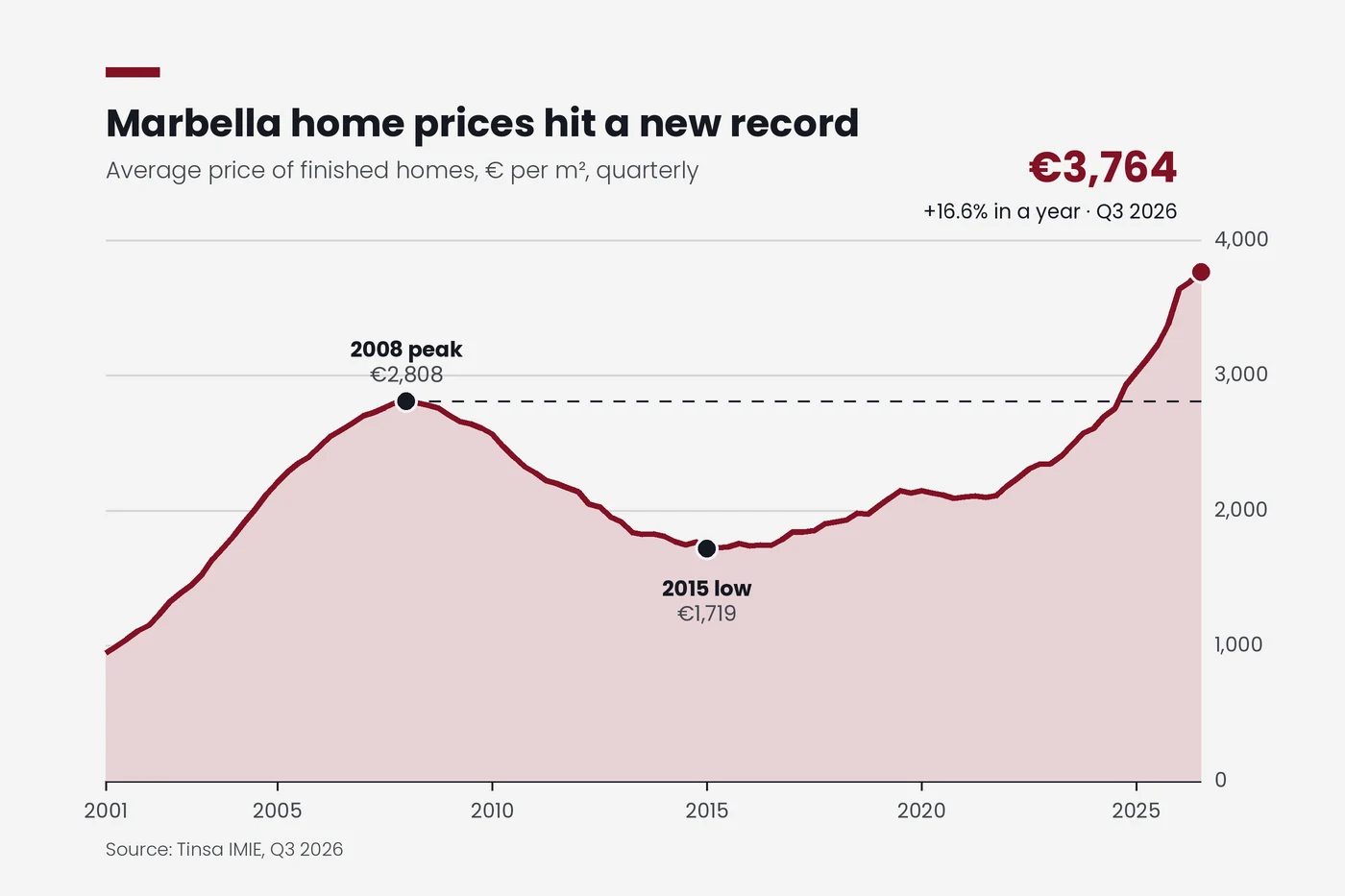 Chart: Marbella home prices per square metre 2001-2026, record 3,764 euros in Q3 2026 (Tinsa IMIE)